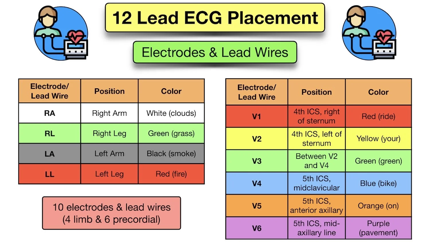 12 Lead ECG Placement Diagram And Mnemonic For Limb And Precordial Electrode Location EZmed 12 Lead ECG Placement Diagram And Mnemonic For Limb And Precordial Electrode Location EZmed