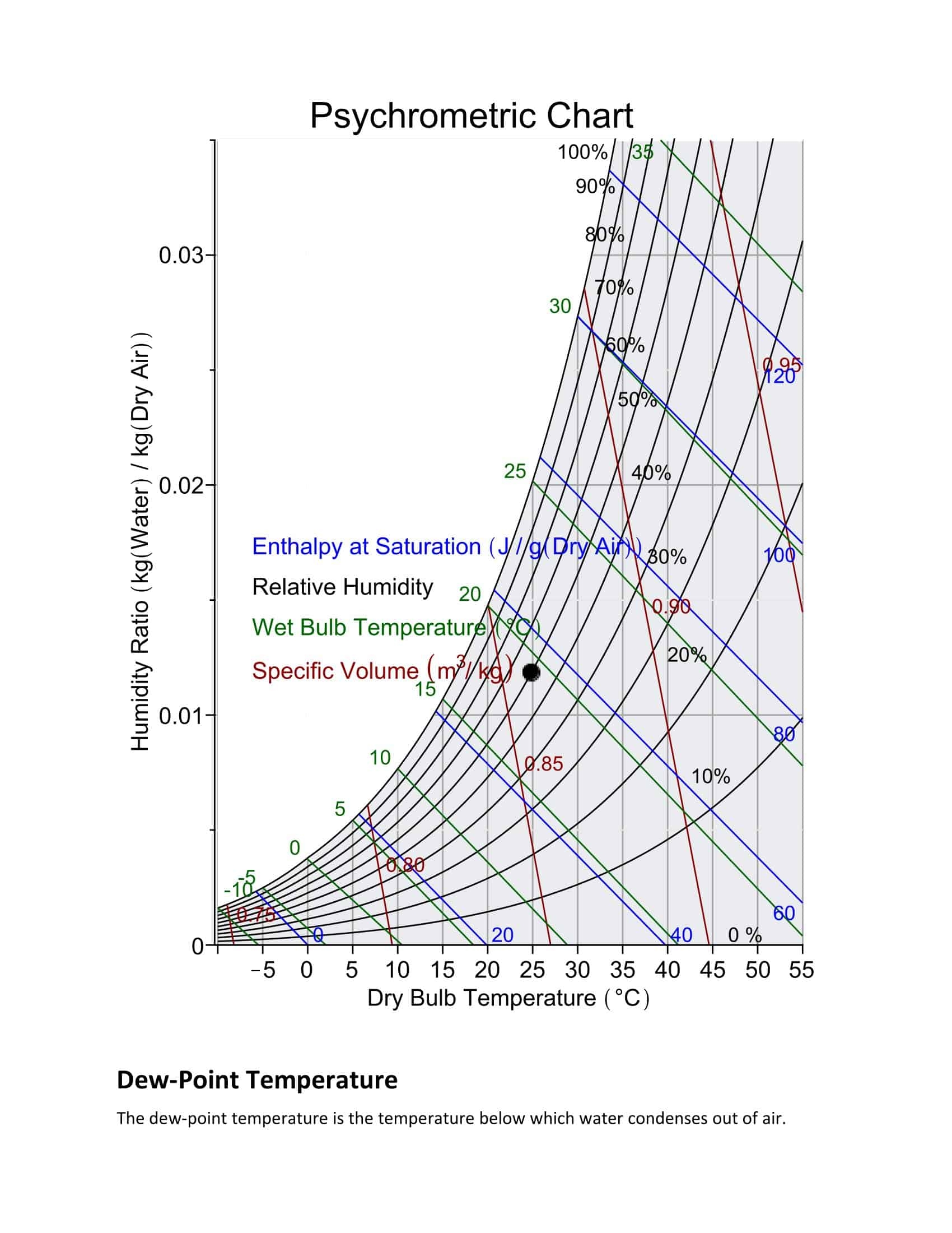 35 Free Printable Dew Point Charts Calculation Table 35 Free Printable Dew Point Charts Calculation Table