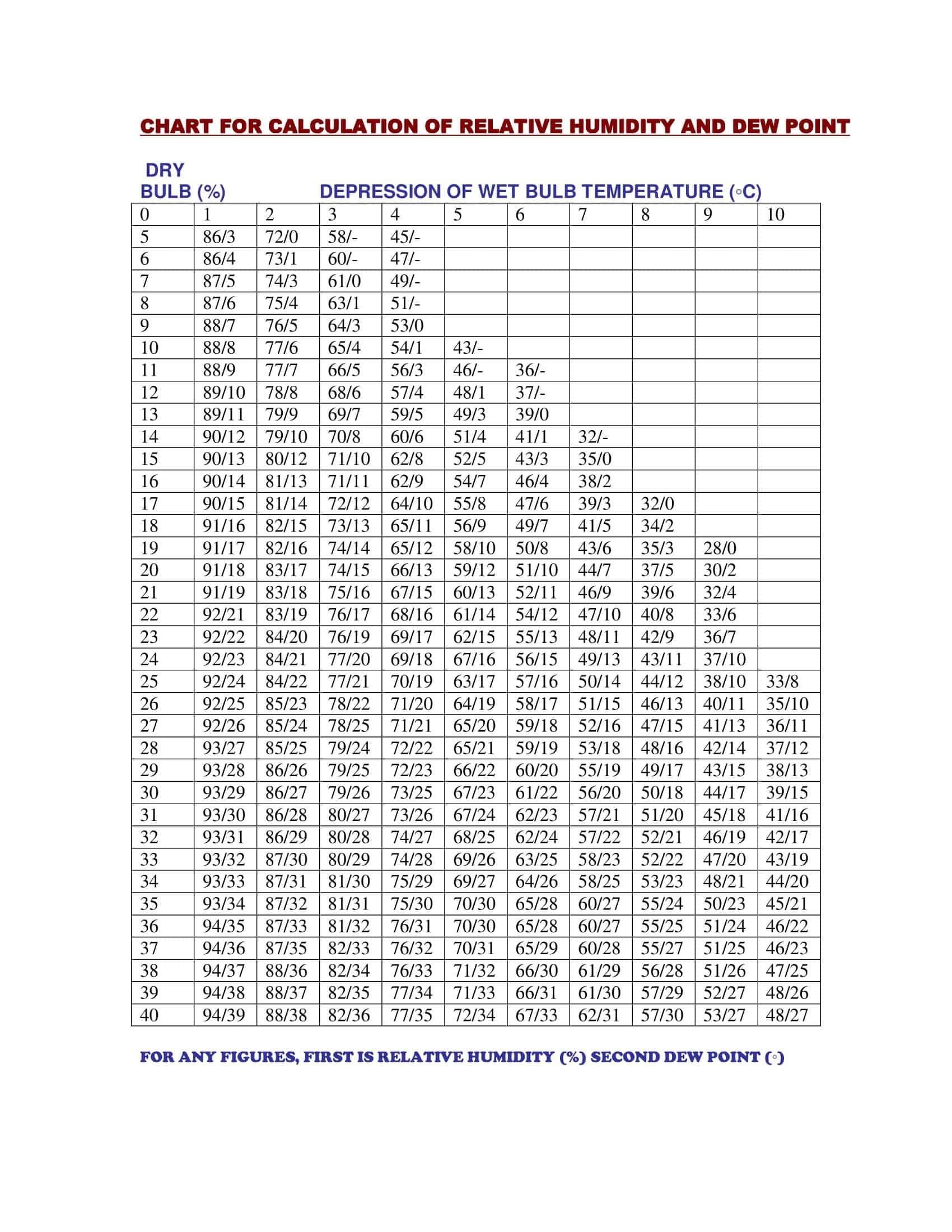 35 Free Printable Dew Point Charts Calculation Table 35 Free Printable Dew Point Charts Calculation Table