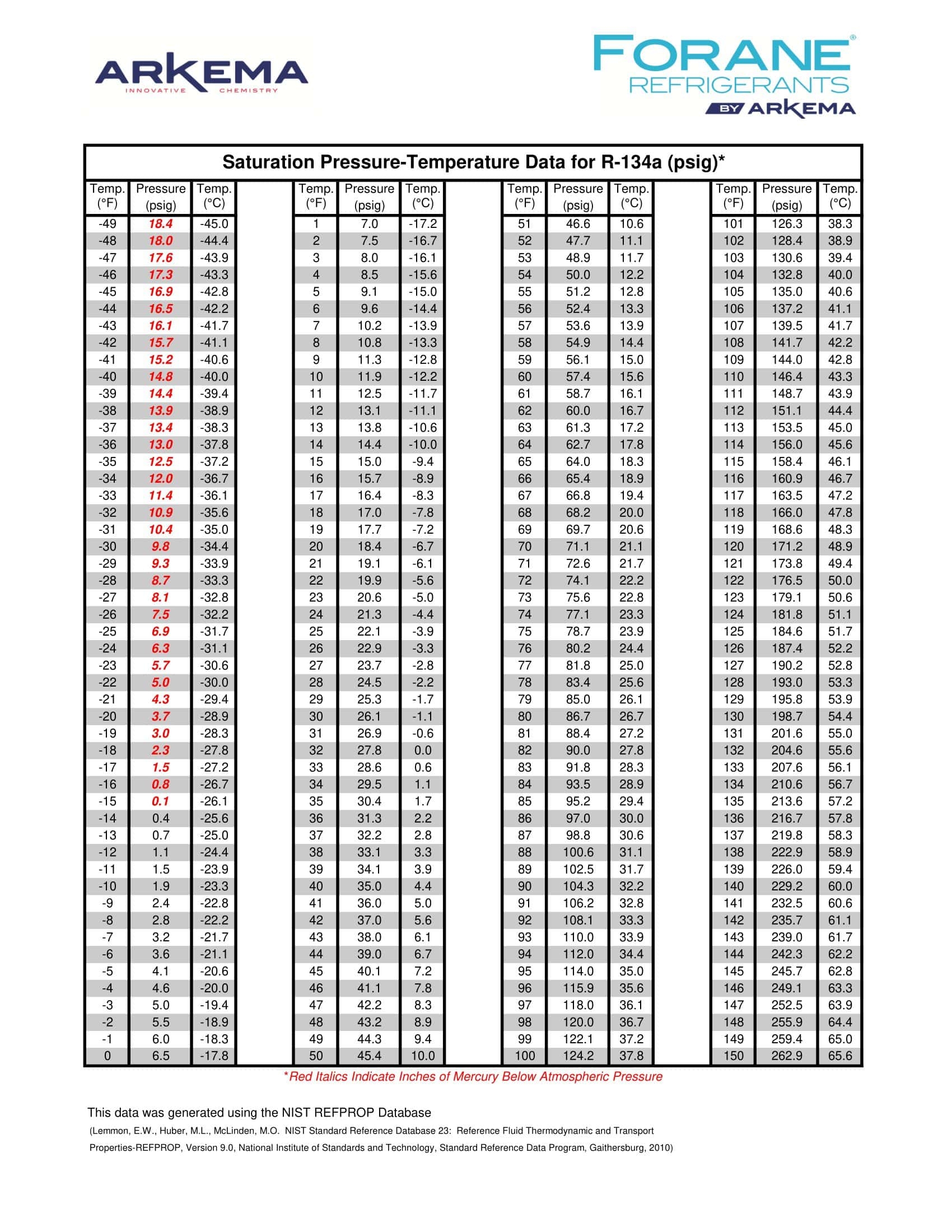 43 Free Printable 134A PT Charts Download PDF 43 Free Printable 134A PT Charts Download PDF