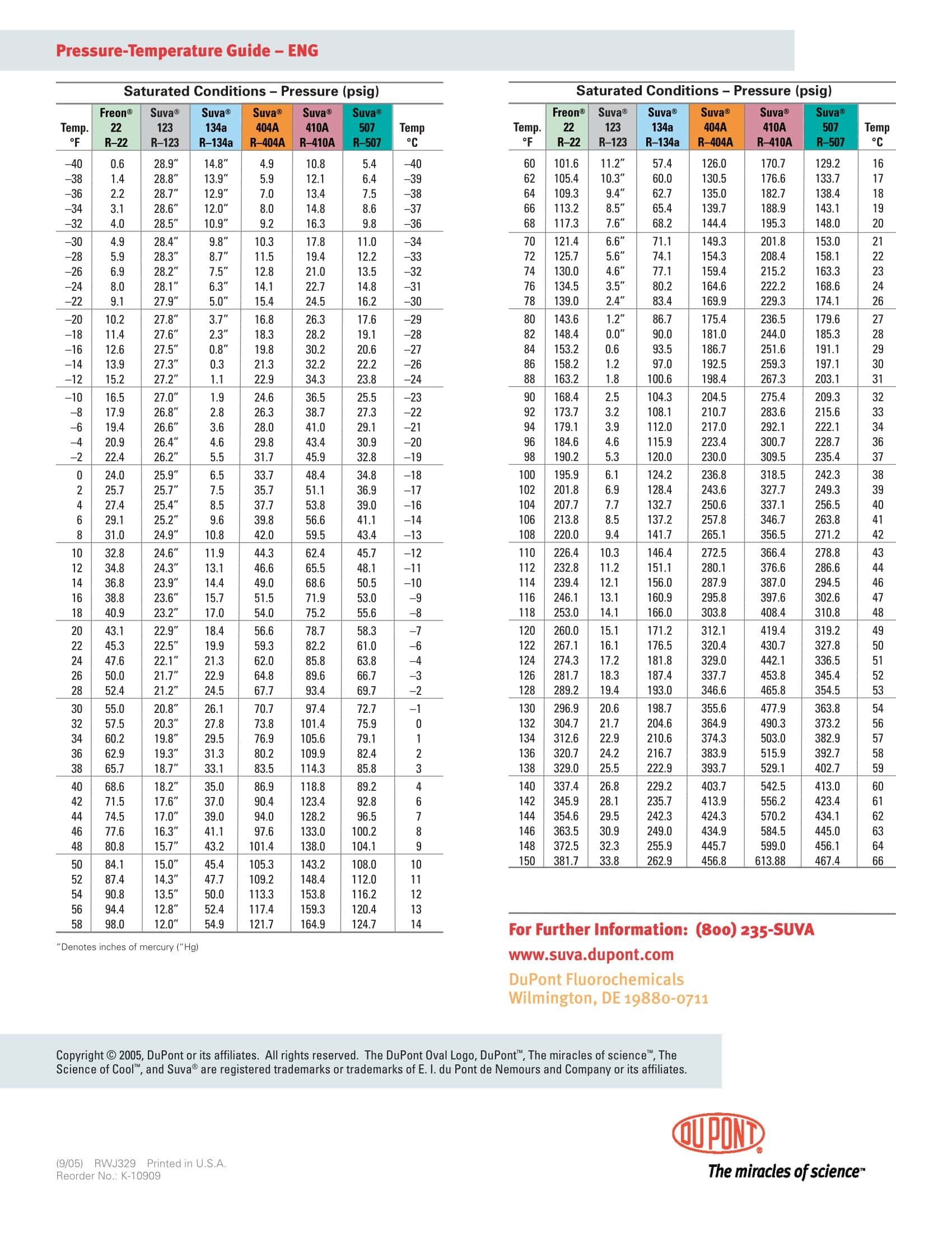 43 Free Printable 134A PT Charts Download PDF 43 Free Printable 134A PT Charts Download PDF