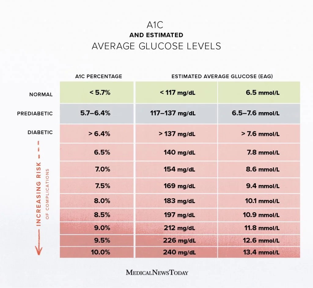 Printable A1c Chart Pdf
