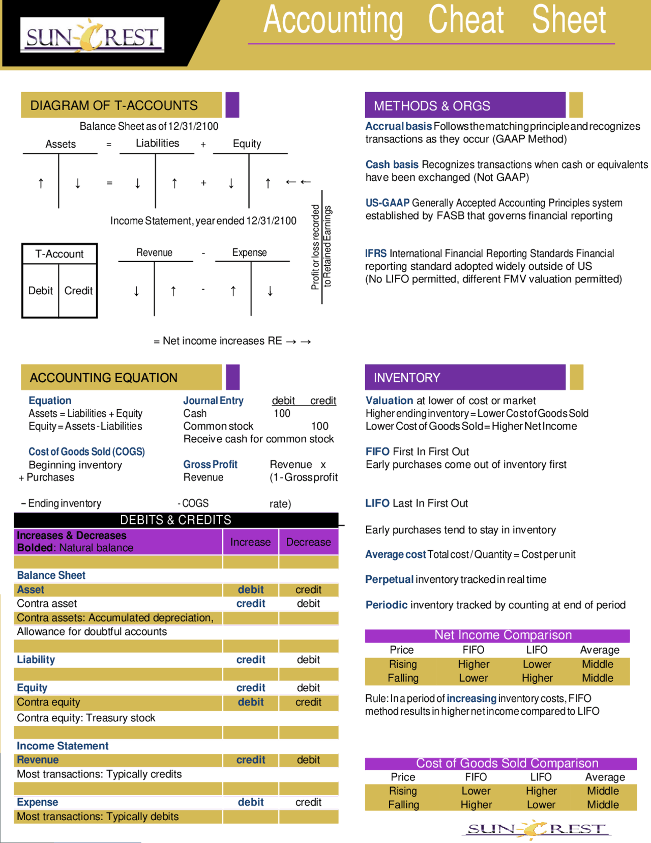 Accounting Cheat Sheet Cheat Sheet Accounting Docsity