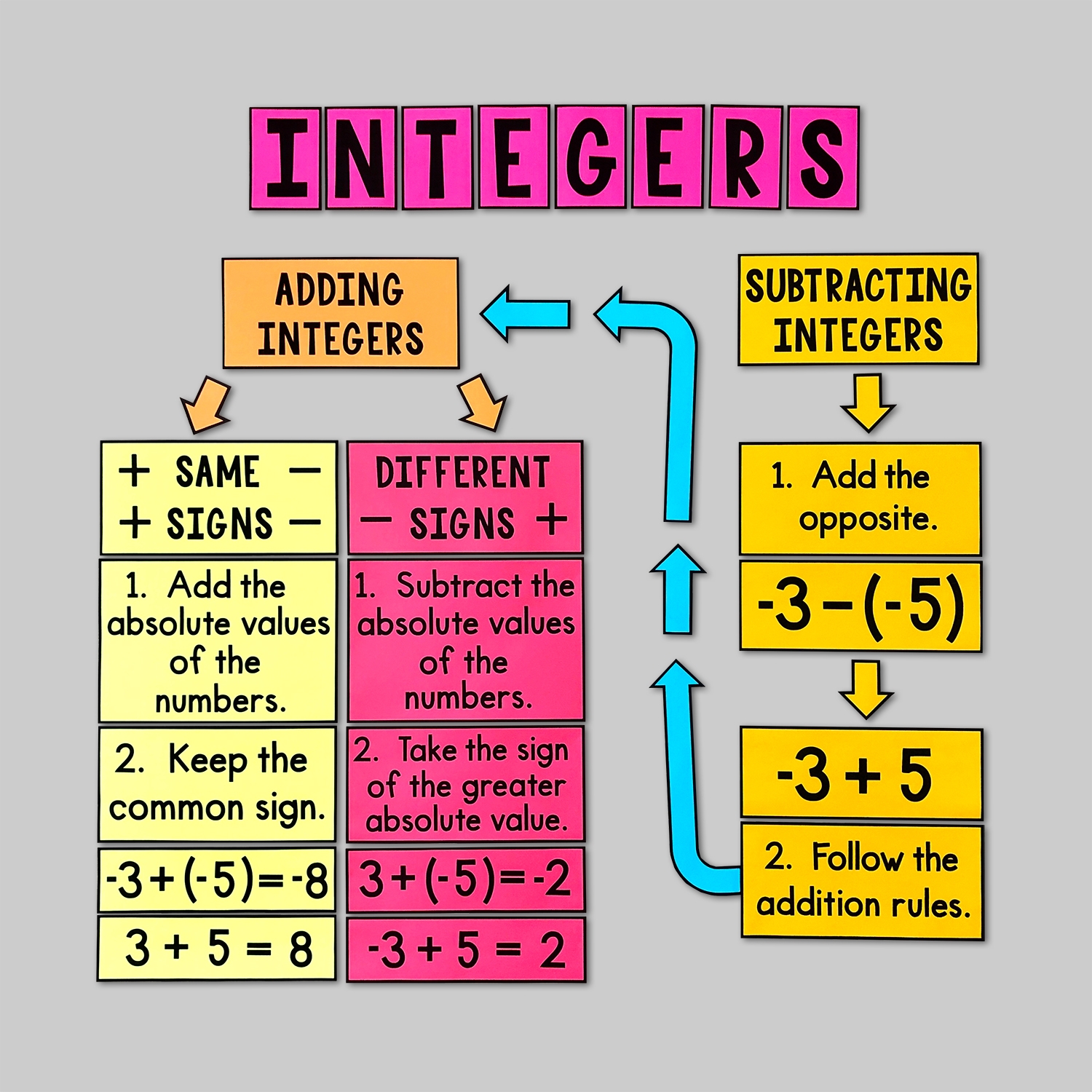 Adding Subtracting Integers Posters Worksheets Library Adding Subtracting Integers Posters Worksheets Library