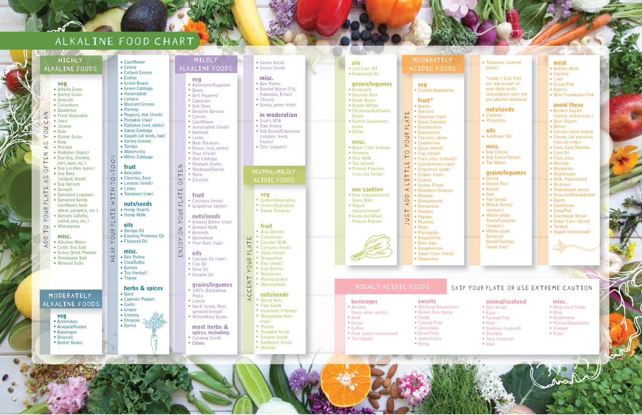 Printable Ph Food Chart