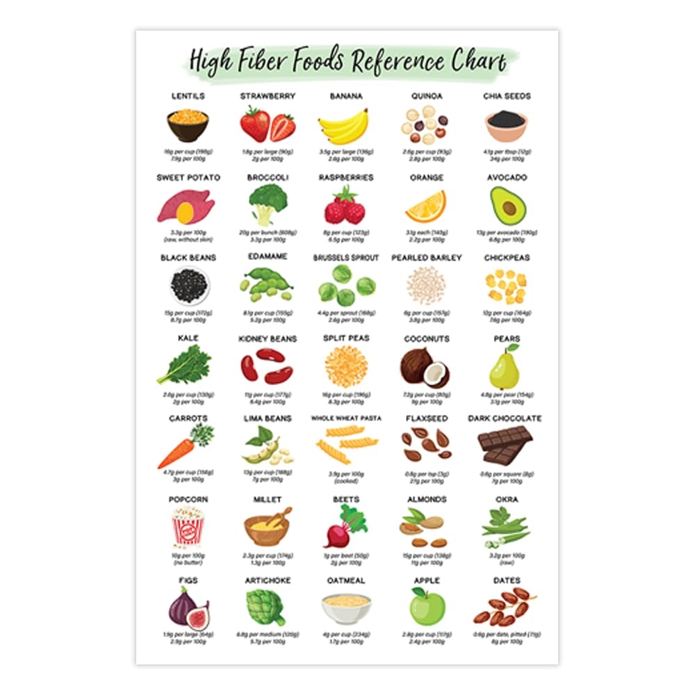 Amazon High Fiber Foods List Poster Nutrition Reference Chart For Healthy Eating Rich In Fiber Food Facts 12x18 Inches Without Frame 