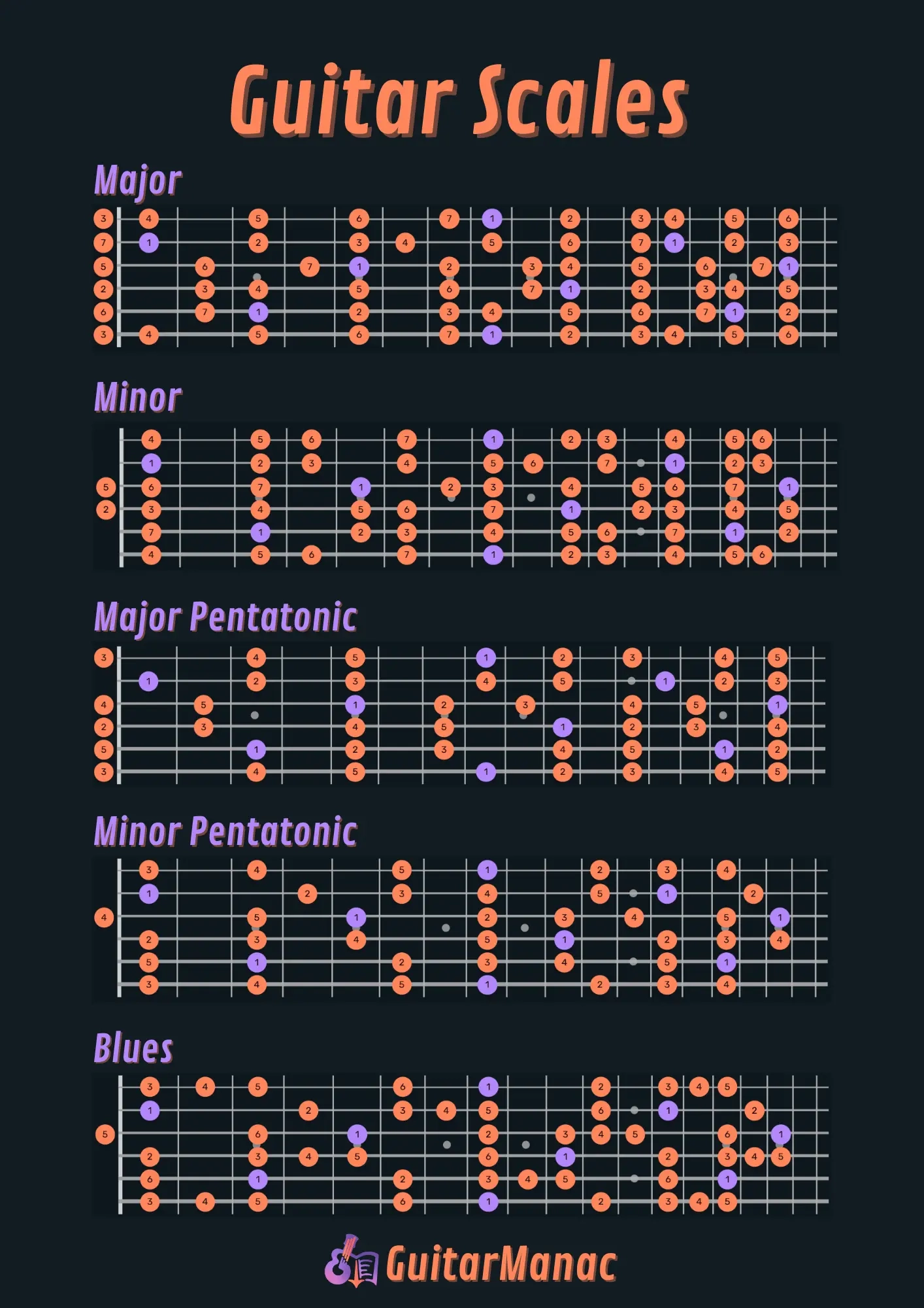 Printable Guitar Modes Chart