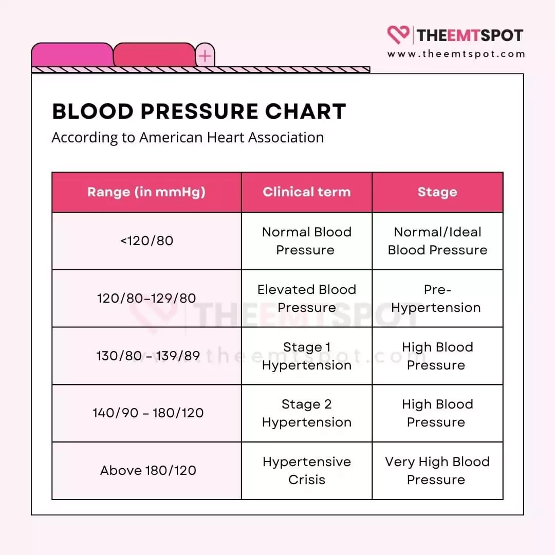 Blood Pressure Chart What Your Reading Mean Low Normal 