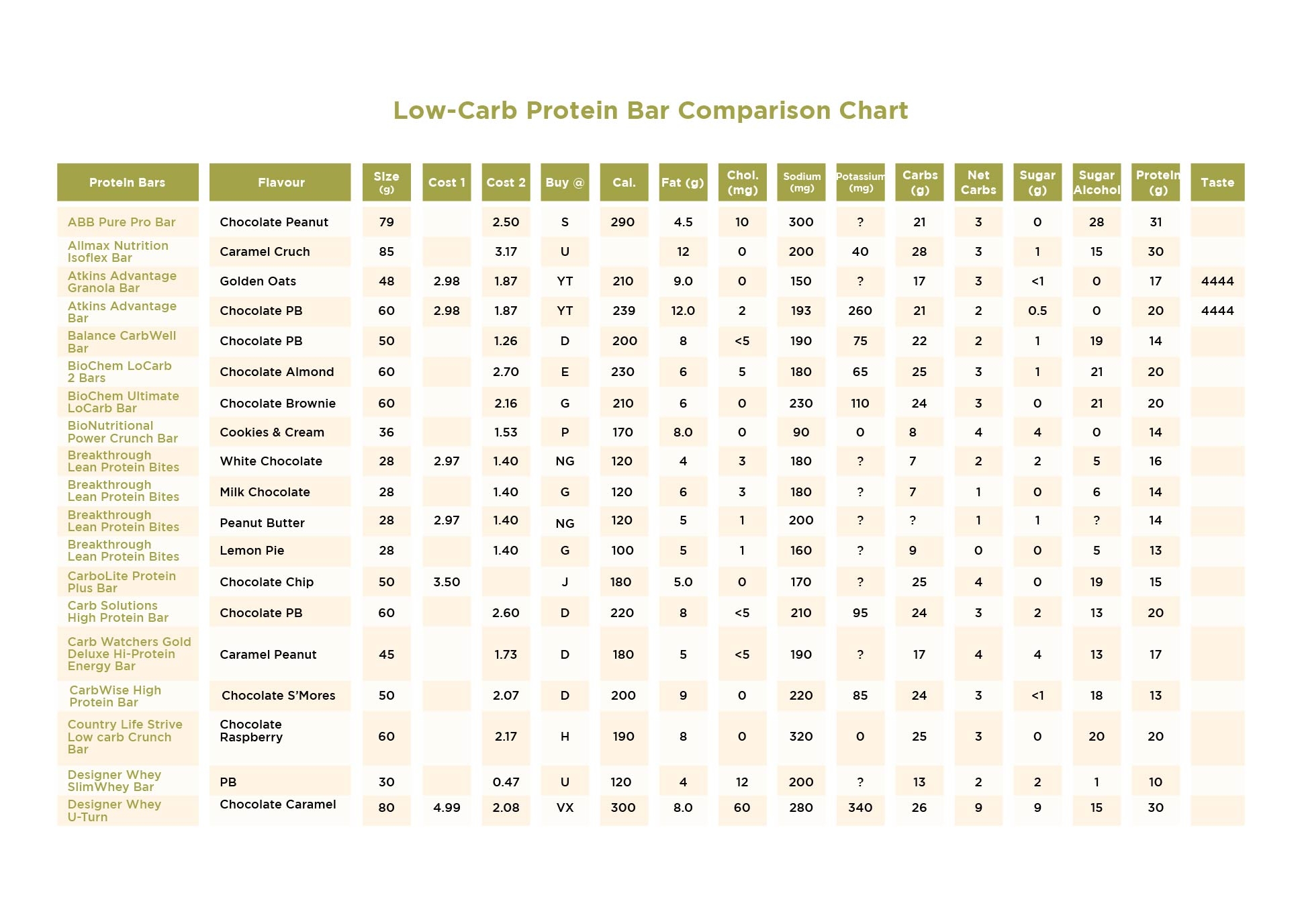 Carb Chart For Foods 19 Free PDF Printables Printablee Carb Chart For Foods 19 Free PDF Printables Printablee