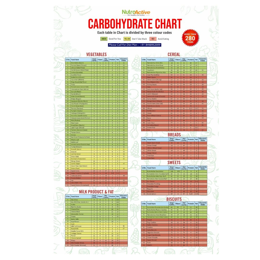 Carbs In Food Carb Food List Carbohydrate Chart Printable Worksheets Library Carbs In Food Carb Food List Carbohydrate Chart Printable Worksheets Library