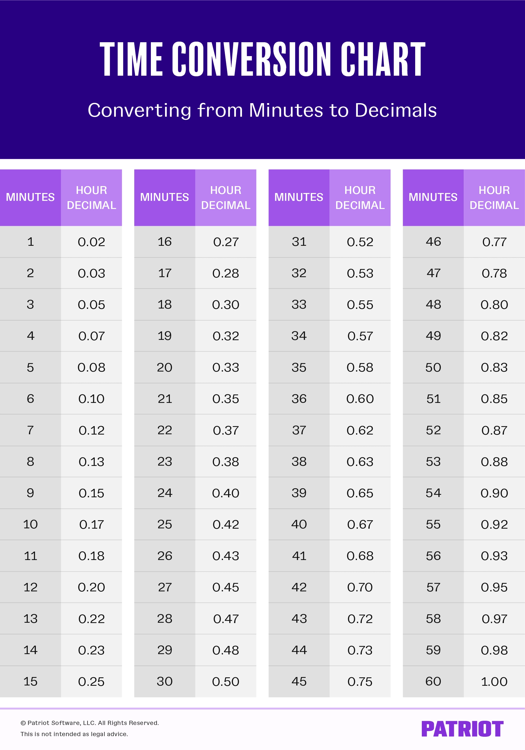 Printable Minutes To Hundredths Conversion Chart