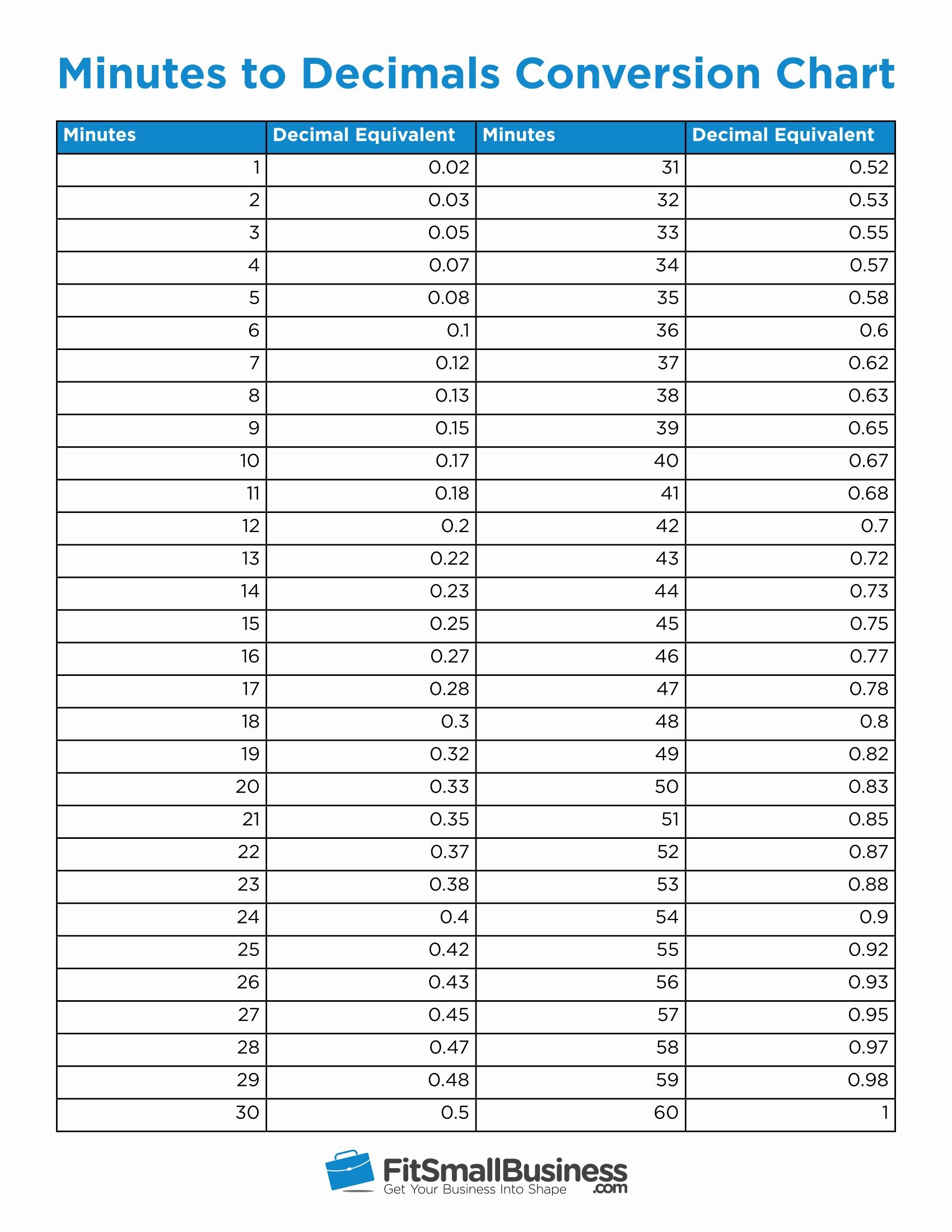 Printable Minutes To Hundredths Conversion Chart