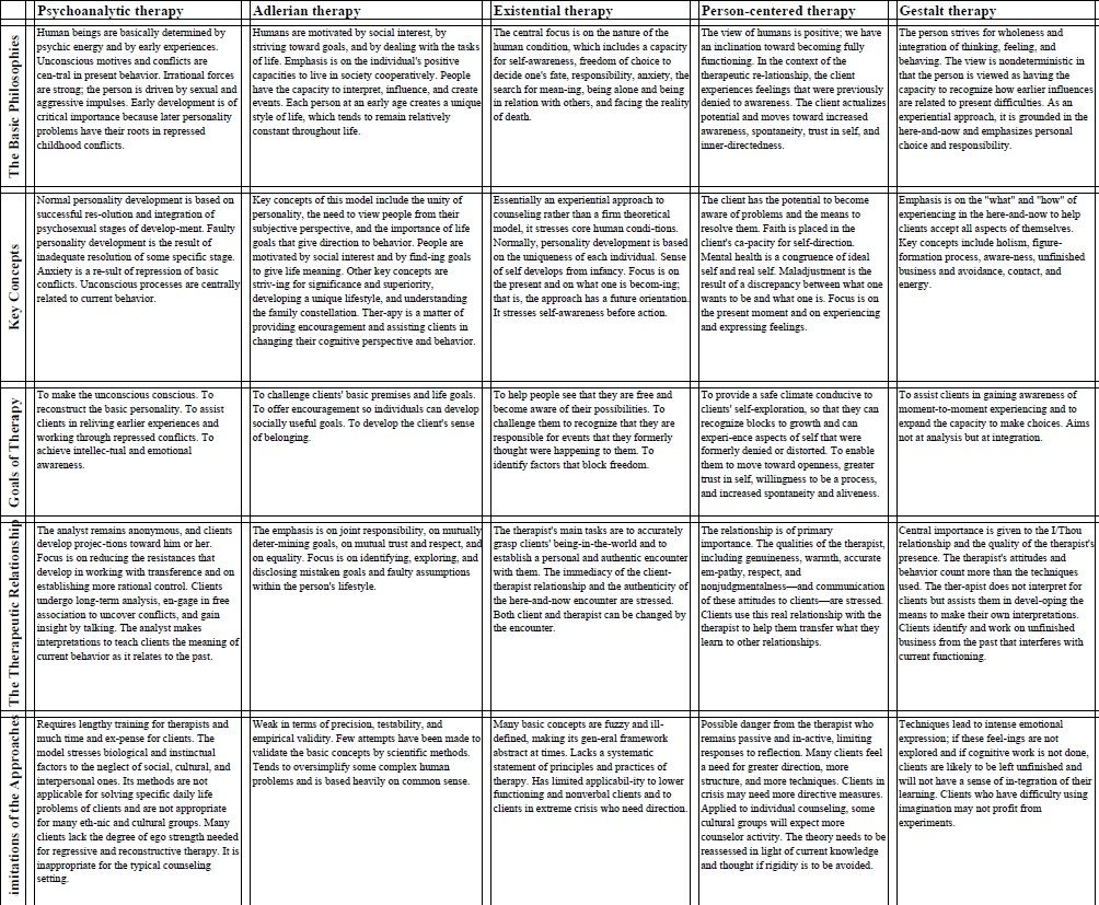 Counseling Theories Comparison Chart Printable