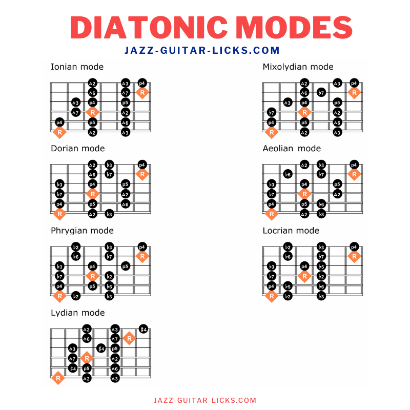 Printable Guitar Modes Chart