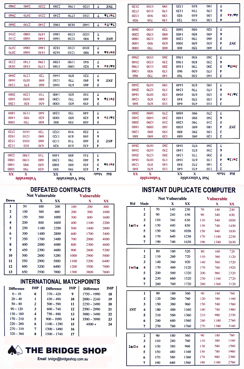 Duplicate Bridge Match Points Scoring