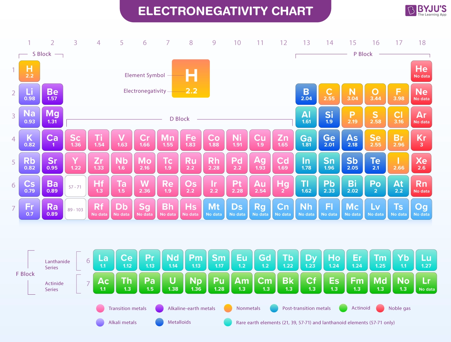 Electronegativity Chart And The Periodic Table
