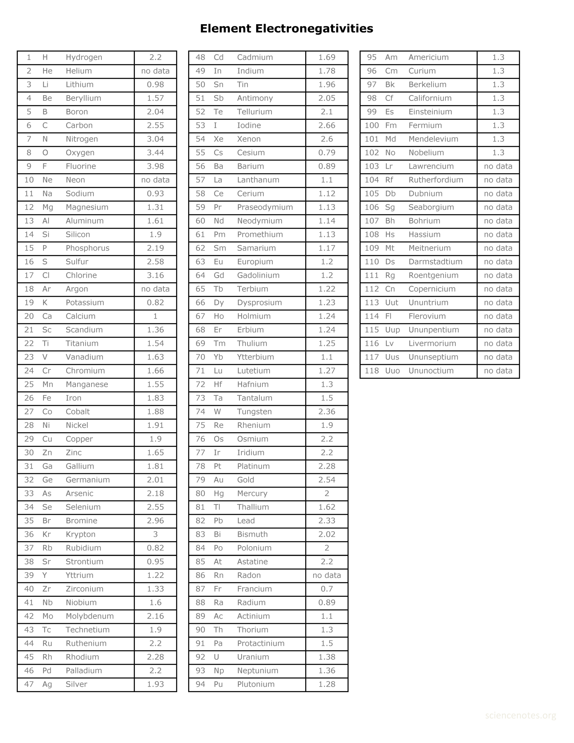 Electronegativity Chart PDF