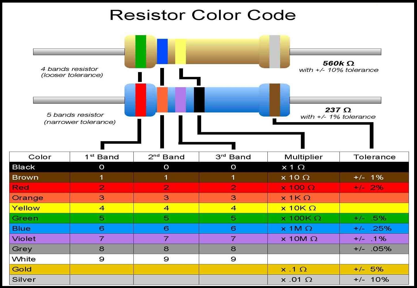 File Resistor Color Codes jpg Nearwiki