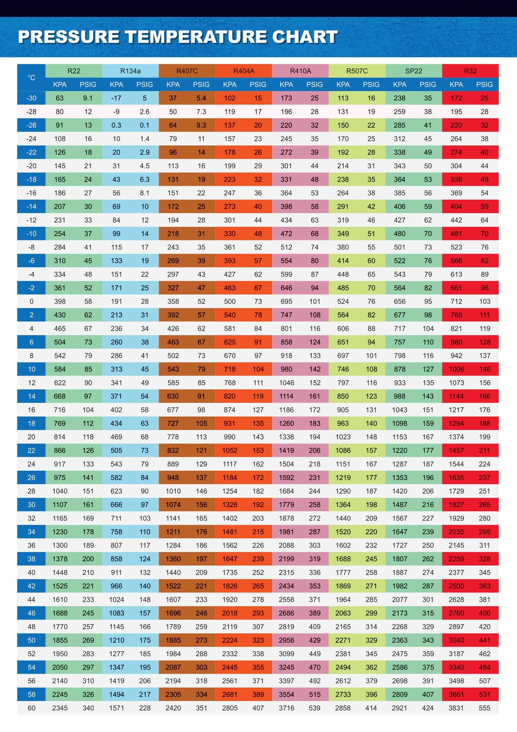 Free Printable R410A Pressure Temperature Chart PDF Free Printable R410A Pressure Temperature Chart PDF