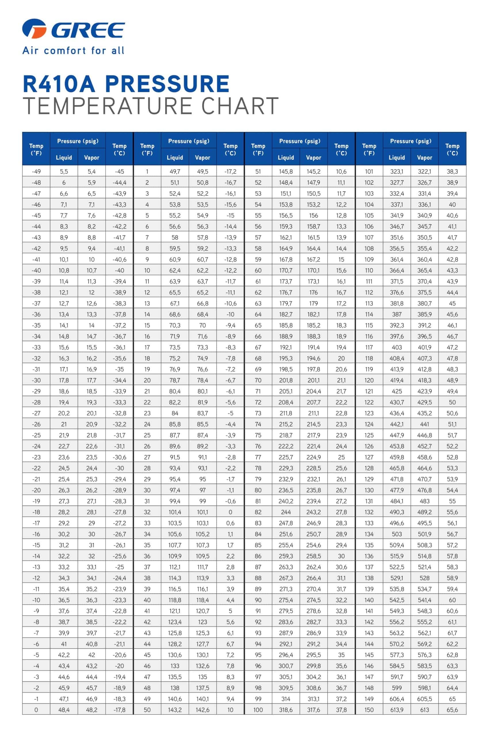 Free Printable R410A Pressure Temperature Chart PDF 