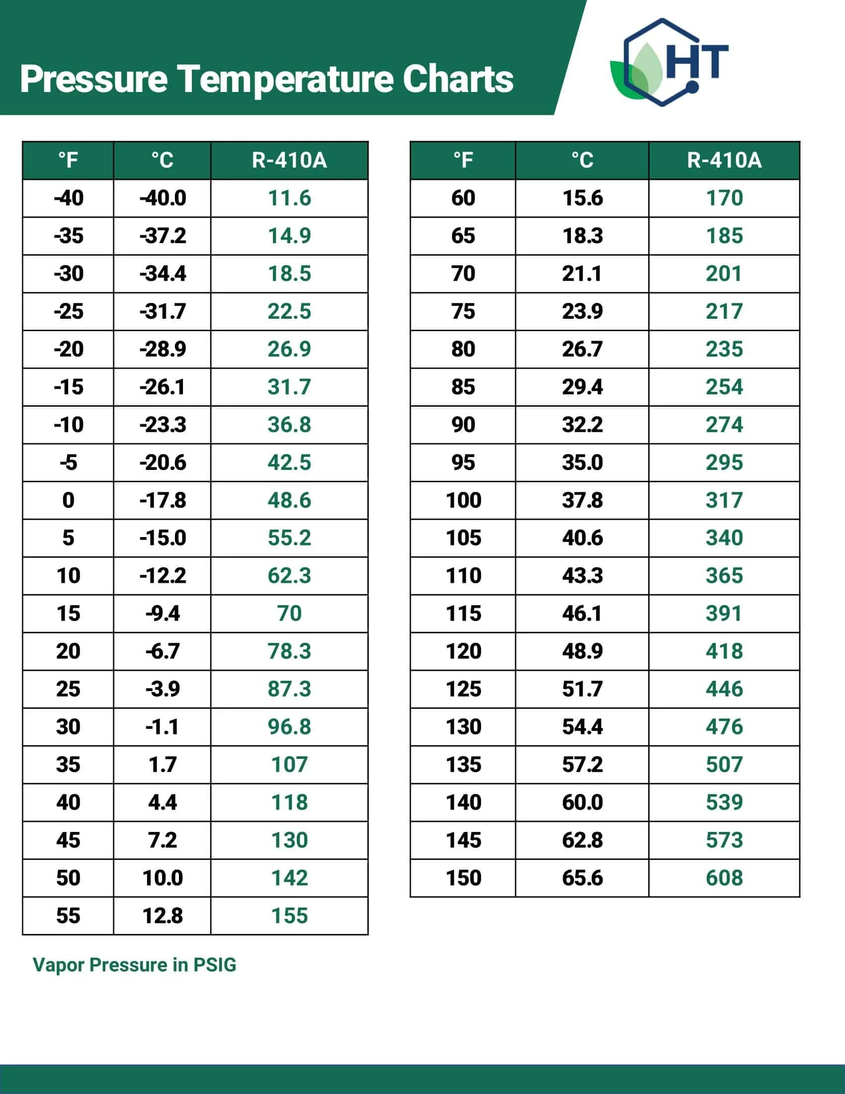 Free Printable R410A Pressure Temperature Chart PDF Free Printable R410A Pressure Temperature Chart PDF