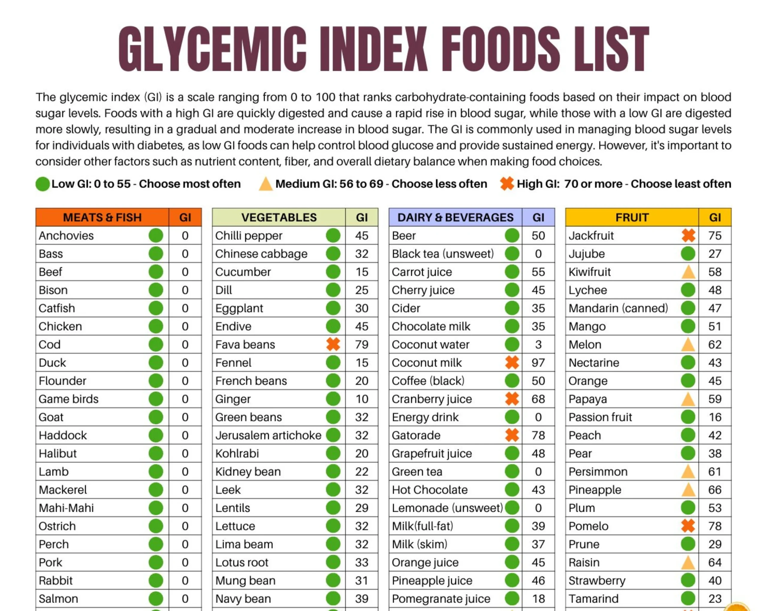 Glycemic Index Food Chart Printable