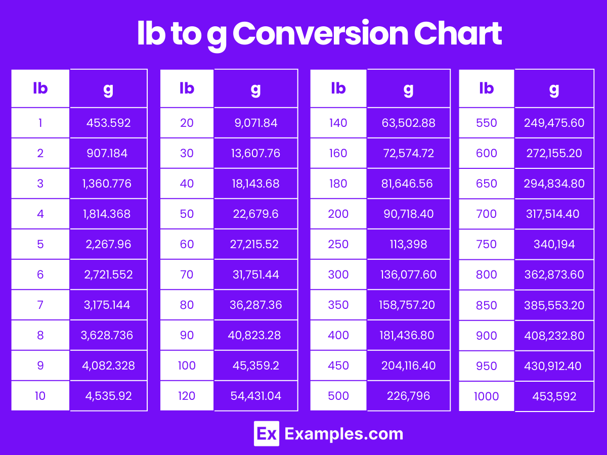 Gram To Pound Pound To Gram Converter Gram To Pound Pound To Gram Converter