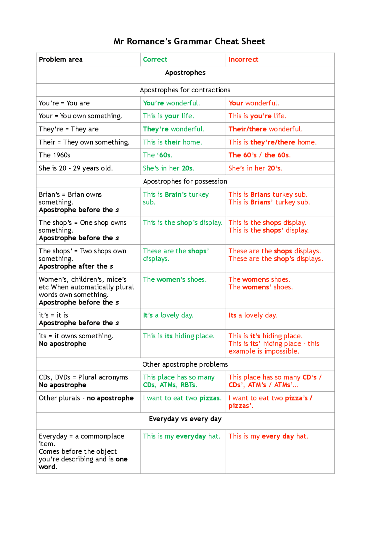 Grammar Cheat Sheet Exams Grammar And Composition Docsity