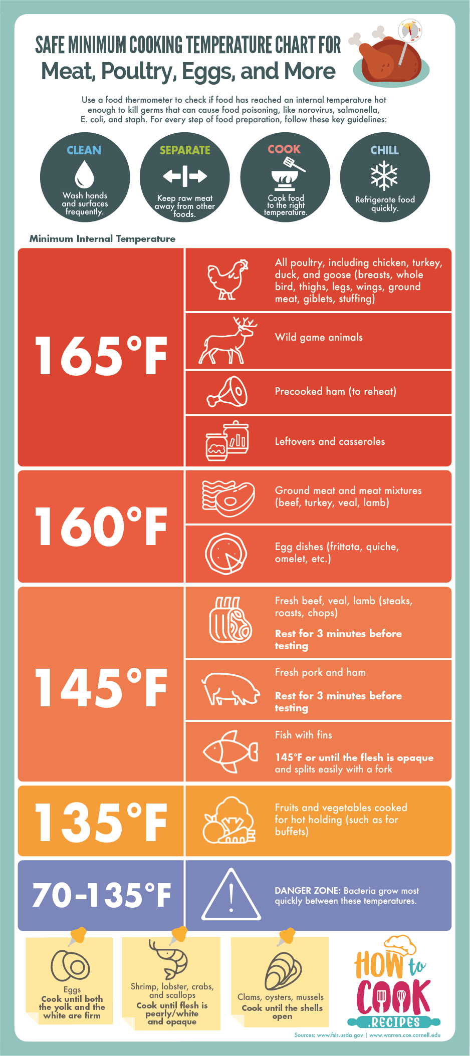 Guide Safe Minimum Cooking Temperature Chart For Meat Poultry Eggs And More R selfreliance