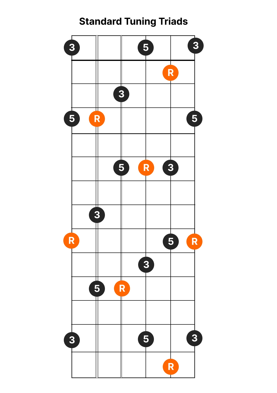 Guitar Triads Note Chart R guitarlessons