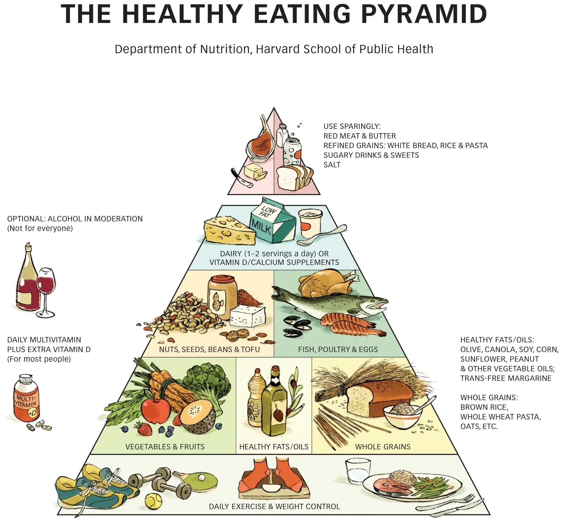 Healthy Eating Pyramid The Nutrition Source