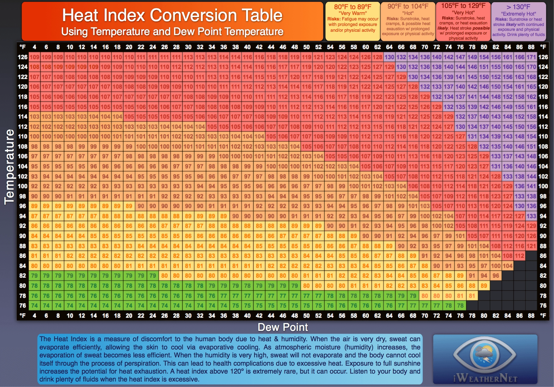 Heat Index Calculator Charts IWeatherNet Heat Index Calculator Charts IWeatherNet
