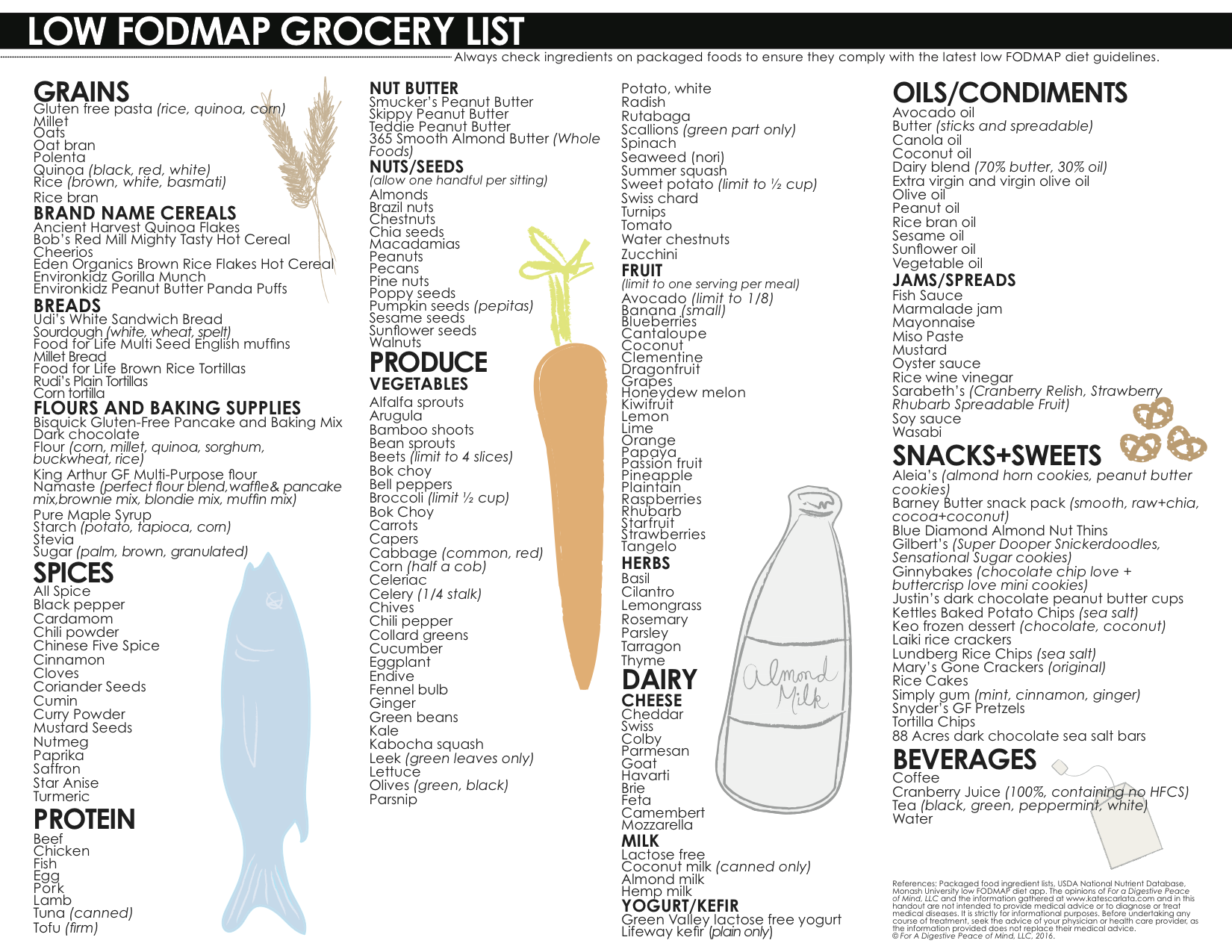 Low Fodmap Printable Chart
