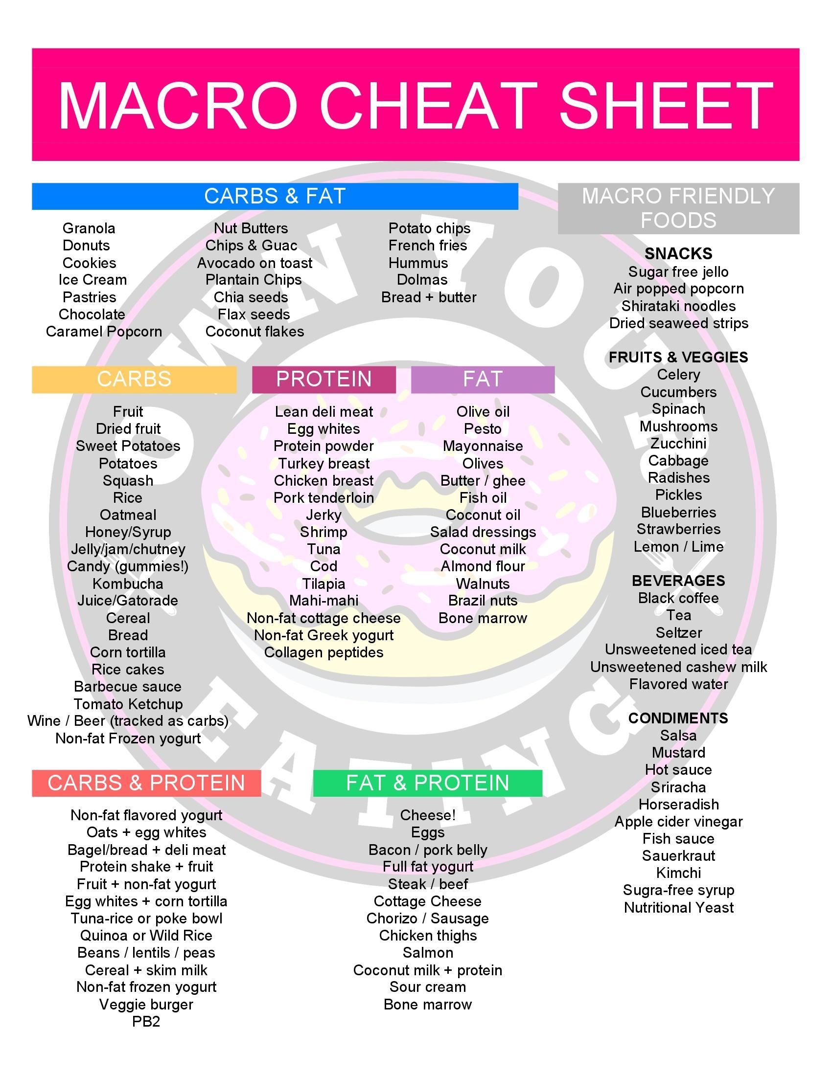 Macro Cheat Sheet Printable