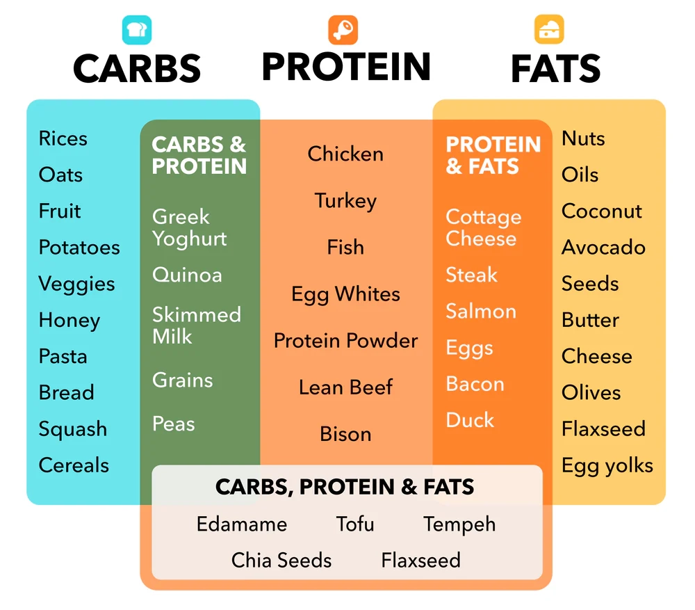 Macro Cheat Sheet What Is The Difference In Macros Team RH Fitness