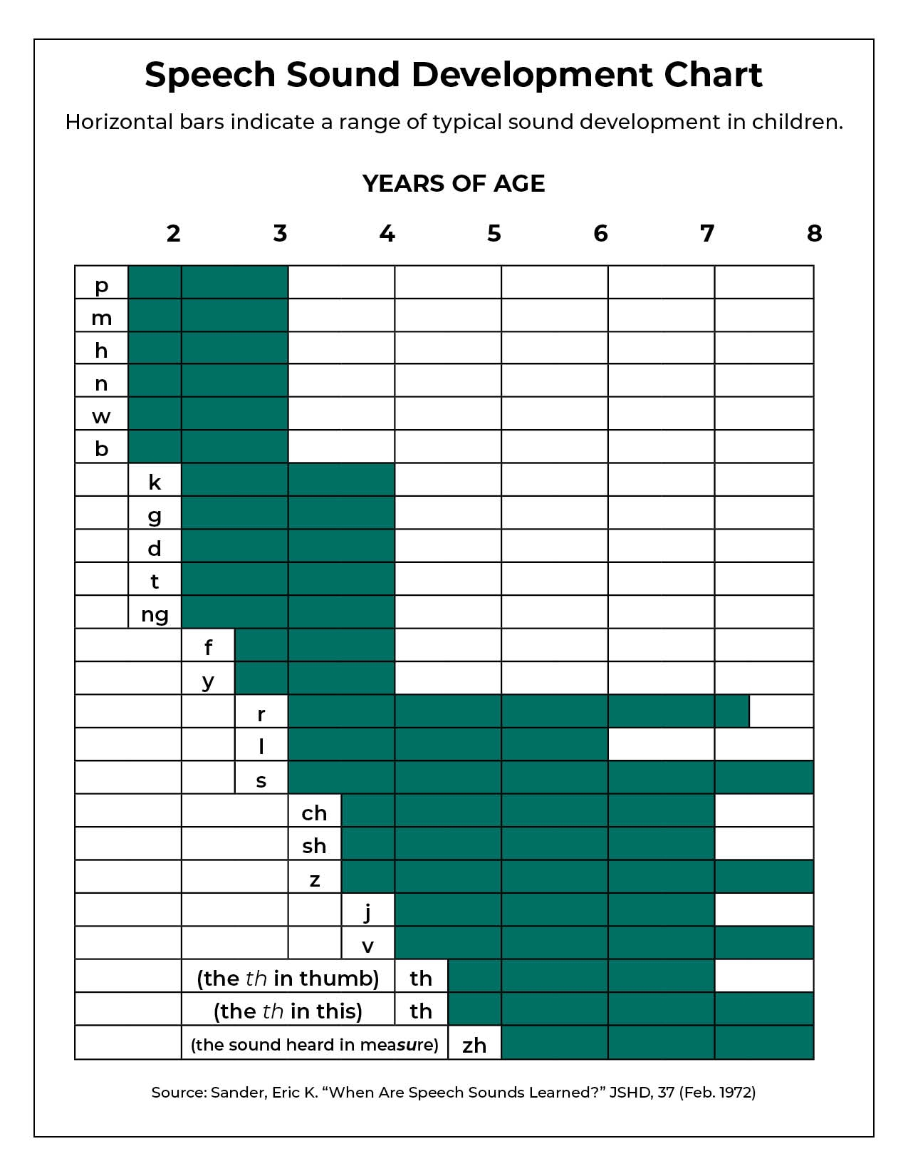 Printable Speech Sound Development Chart Asha