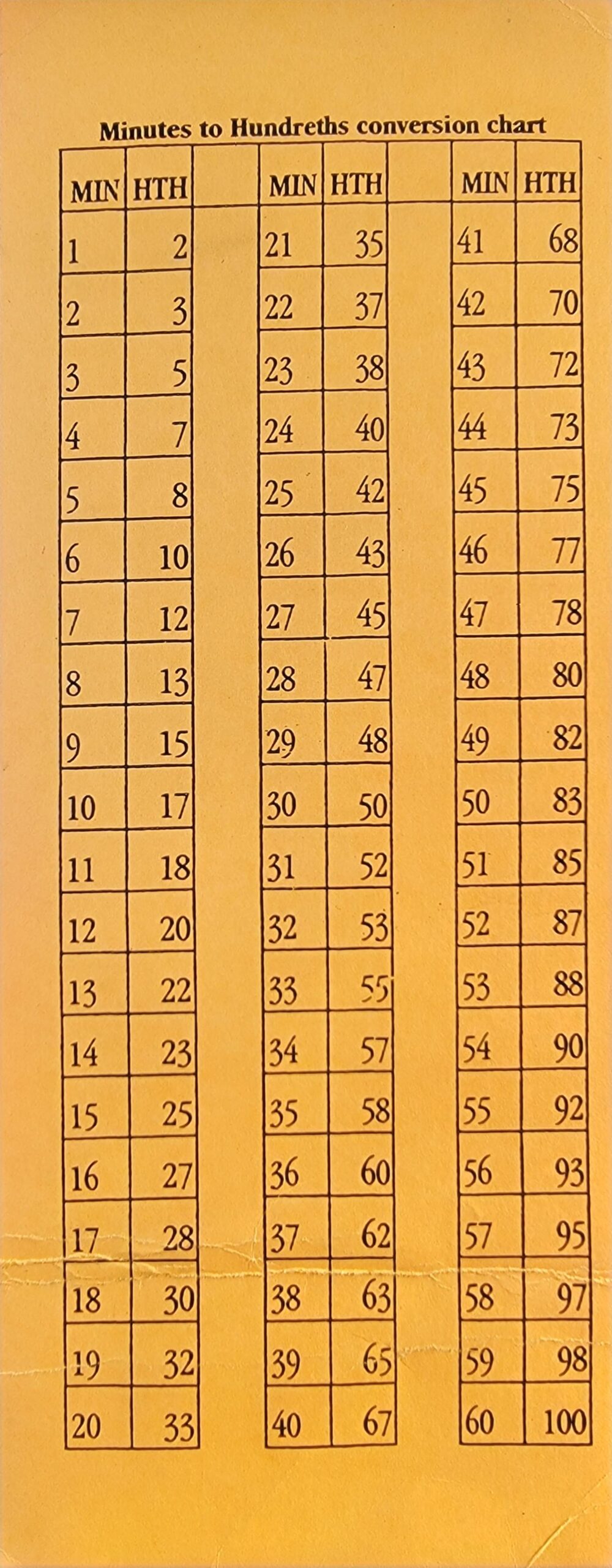 Minutes To Hundreths Conversion Chart For Those Who May Not Understand Decimals On Their Time Card R UPSers