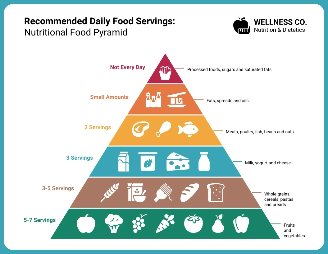 Nutritional Food Pyramid Chart Template Venngage