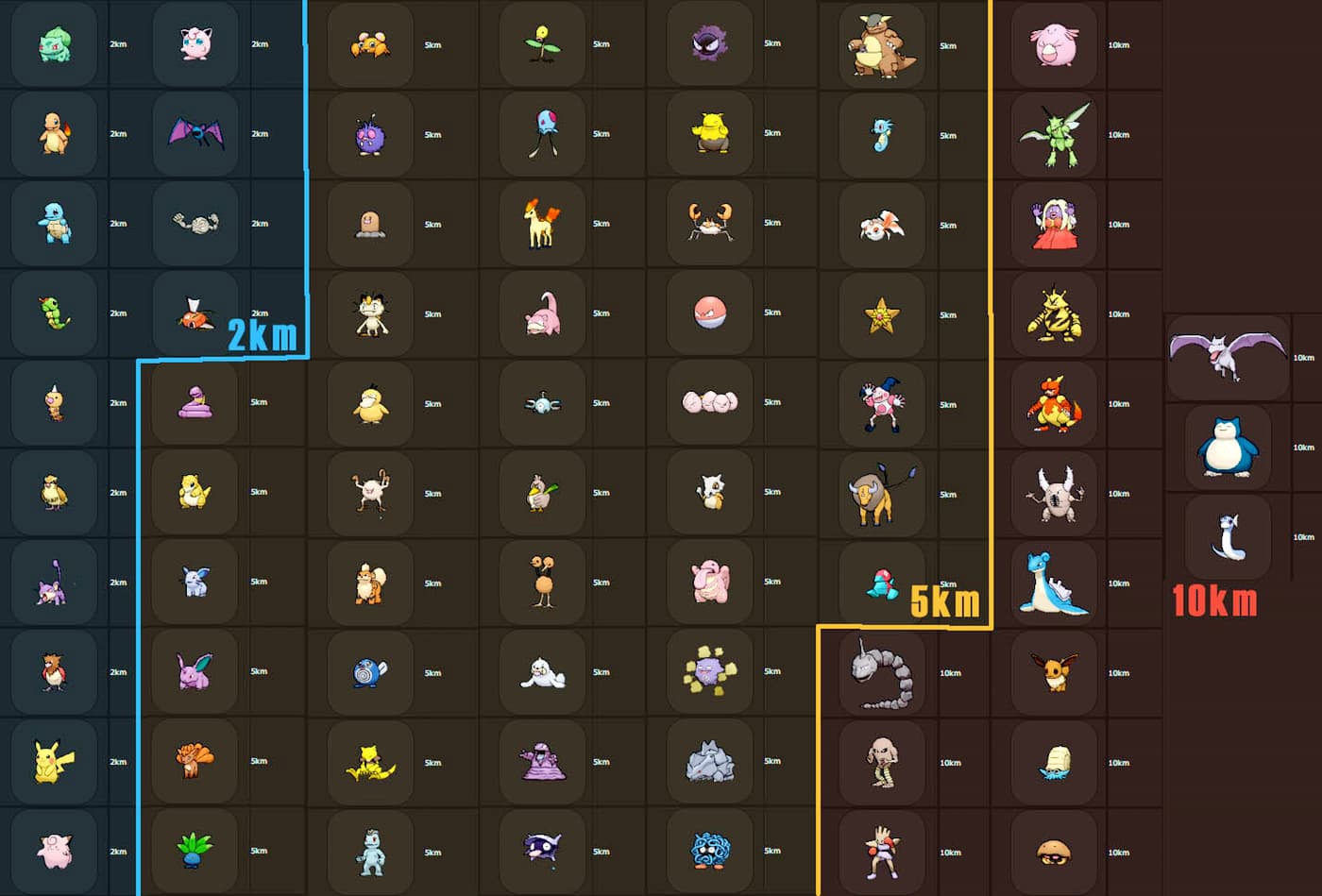 Pok mon Go Chart How Many Kilometres You Need To Walk To Get Charizard Evolved Starters Mothership SG News From Singapore Asia And Around The World