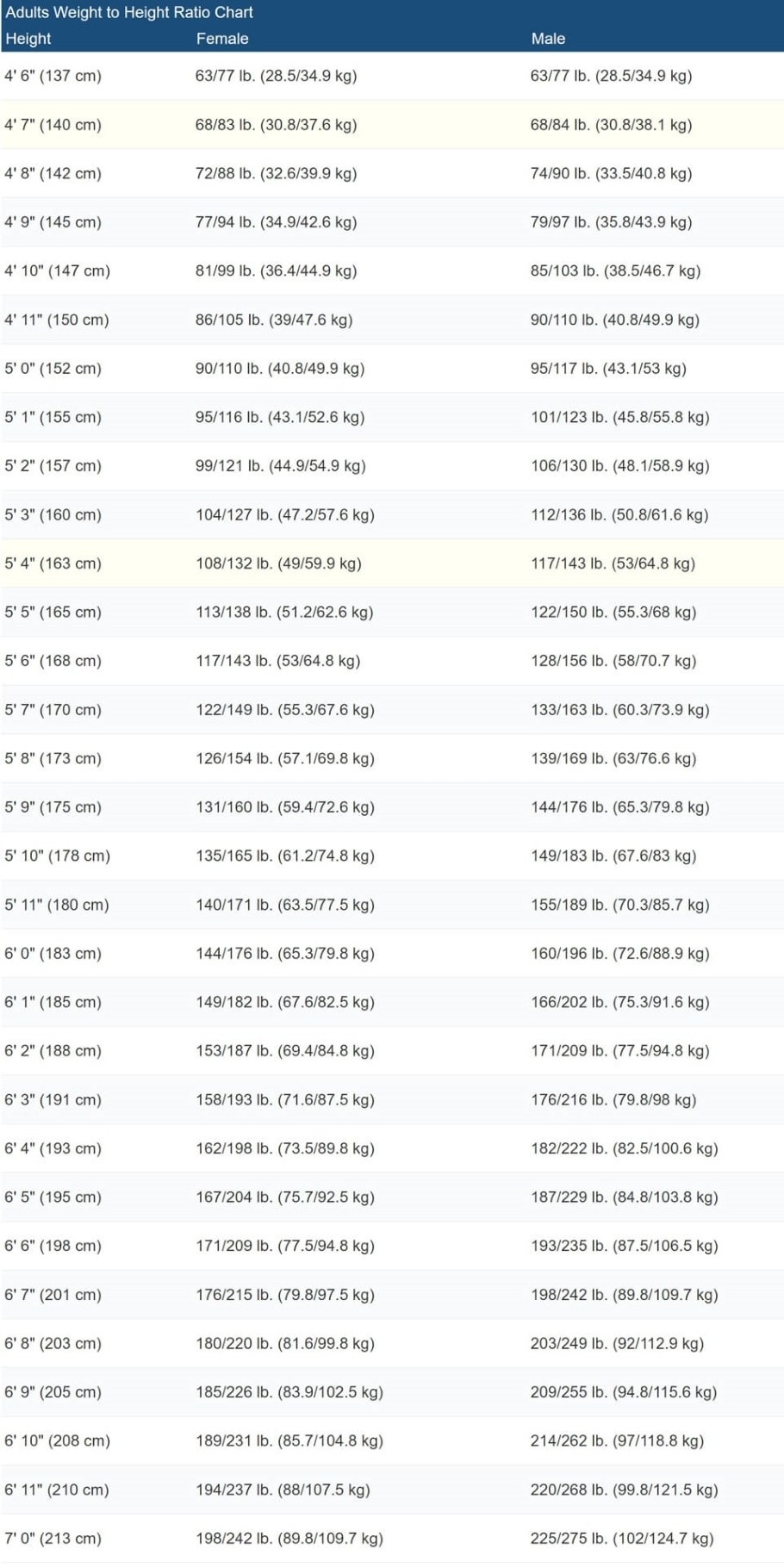 Printable Height To Weight Chart For Adults DW