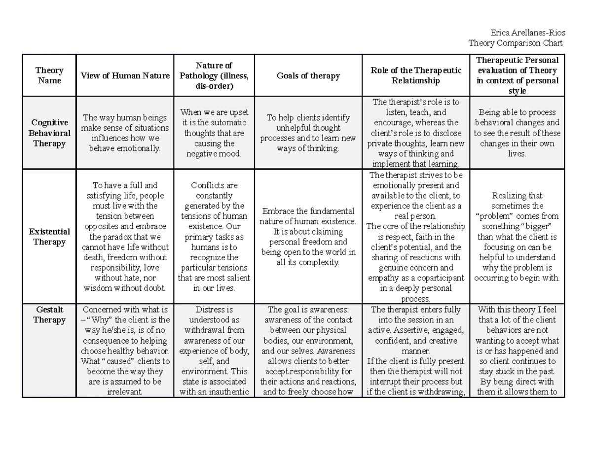 PSY 560 Theory Comparison Chart Erica Arellanes Rios Theory PSY 560 Theory Comparison Chart Erica Arellanes Rios Theory