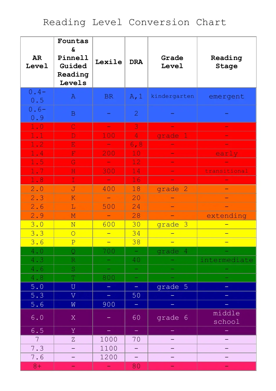 Reading Level Conversion Chart Download Printable PDF Templateroller Reading Level Conversion Chart Download Printable PDF Templateroller