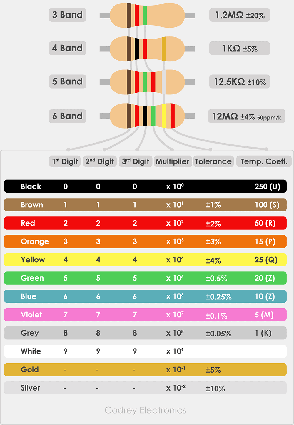 Resistor Color Code Calculator 3 band 4 band 5 band And 6 band Codrey Electronics