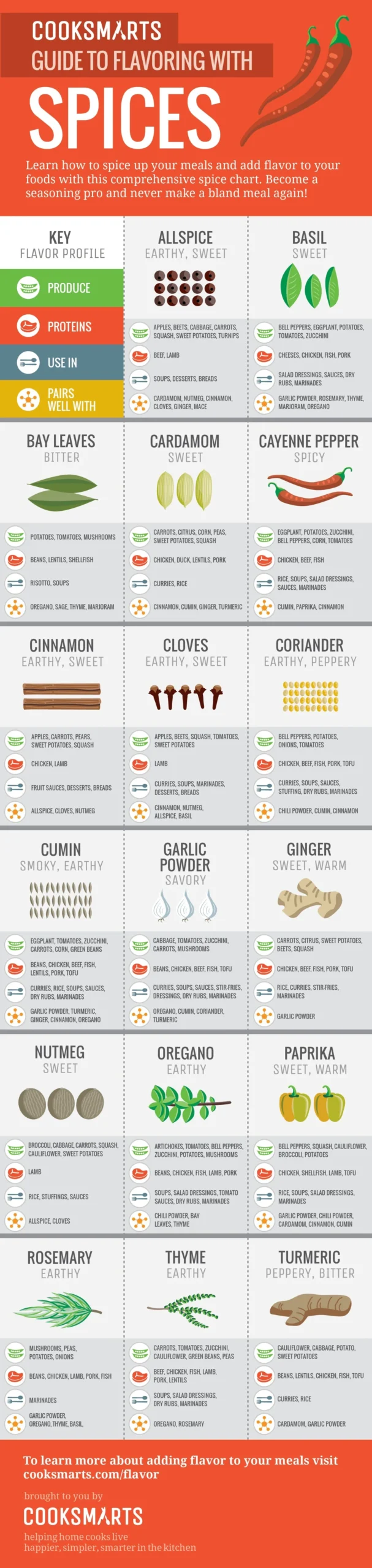 Printable Spice Combinations Chart