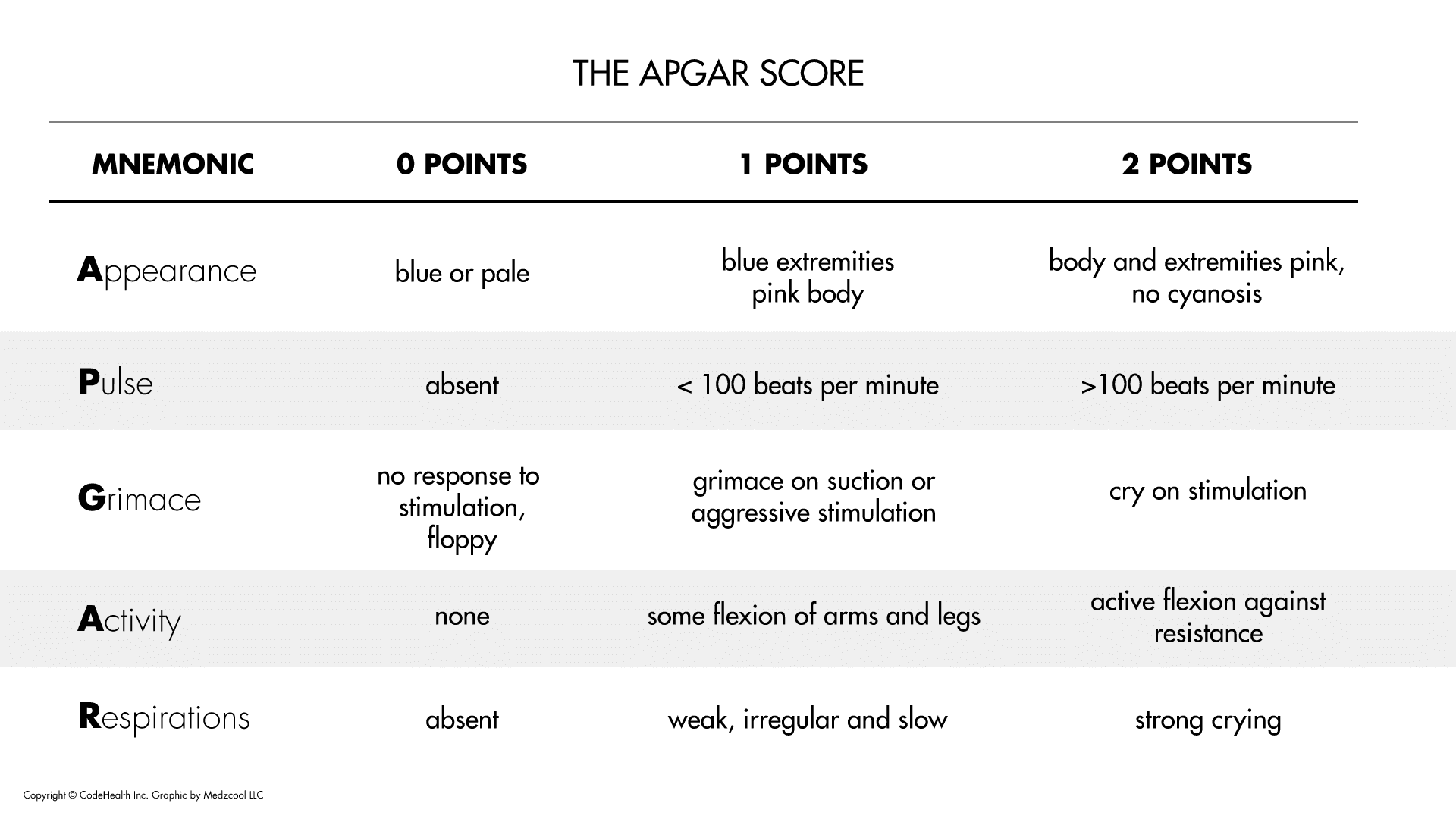 Apgar Score Chart Printable