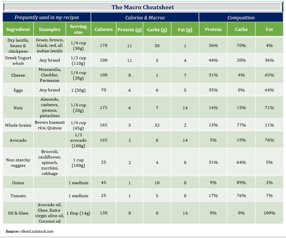 The Macro Cheatsheet By Vasudha Viswanath We Ate Well
