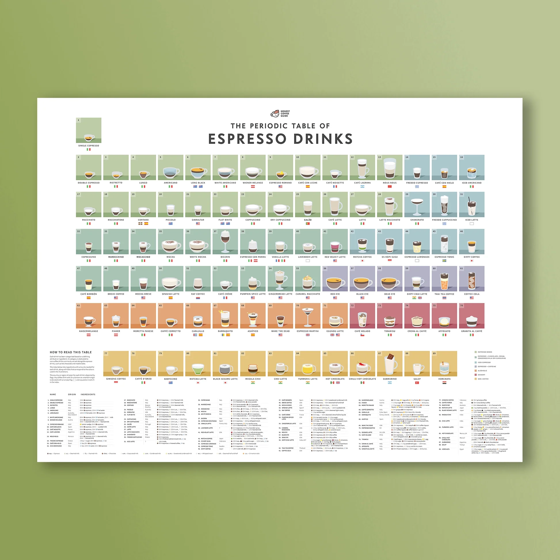 The Periodic Table Of Espresso Drinks Poster 45x60cm Gicl e Print Honest Coffee Guide