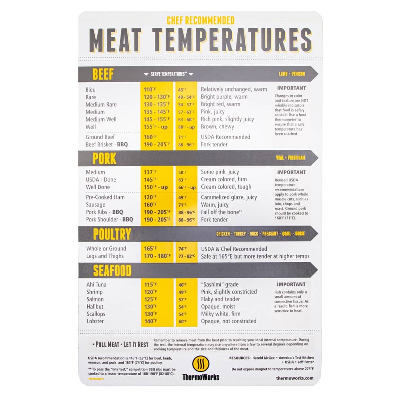 Printable Meat Temperature Chart Celsius