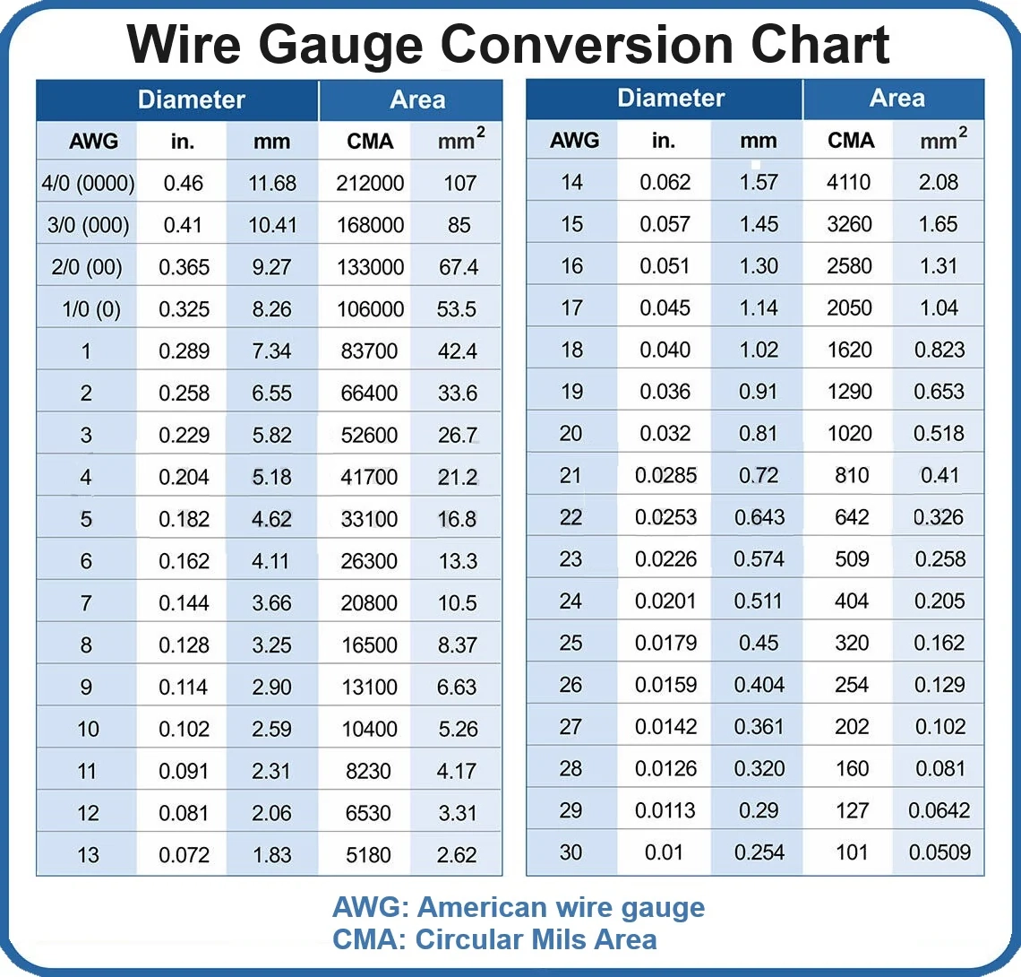 Understanding Wire Gauges AWG 101 FIRGELLI