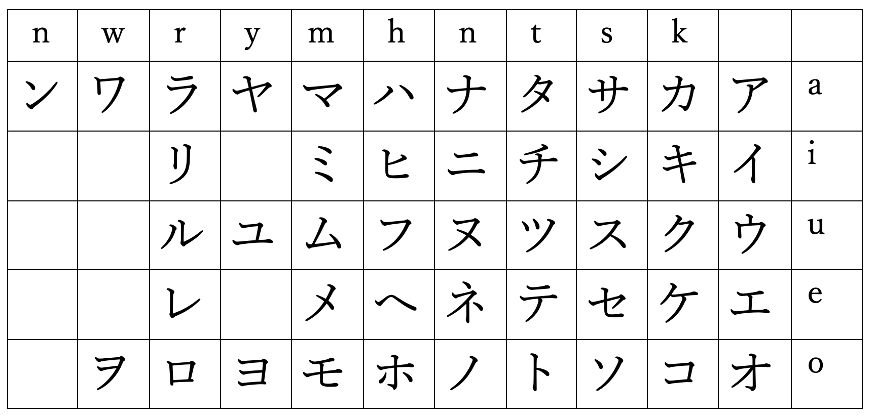Printable Katakana Practice Sheets